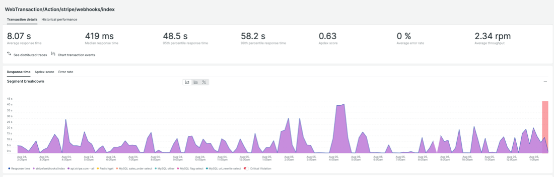 Stripe webhooks code is slow on an ongoing basis